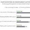 New Research on the State of Discipleship in AMERICA Today
