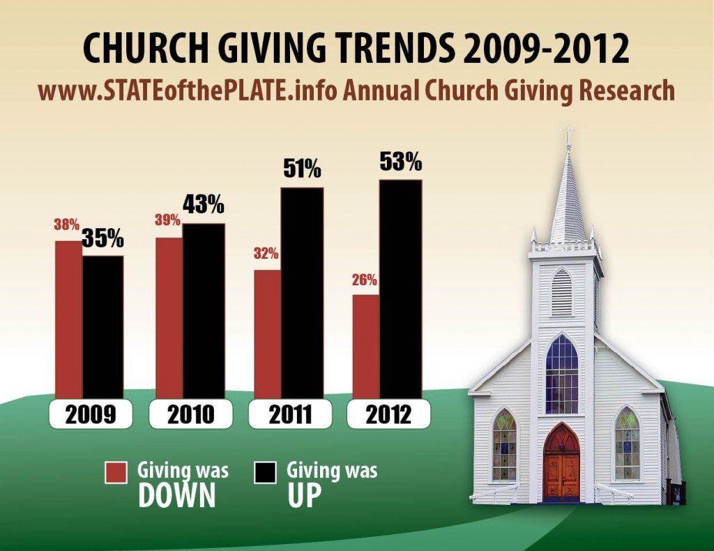 church-giving-statistics-trends-tithing-2009-2012-infographic