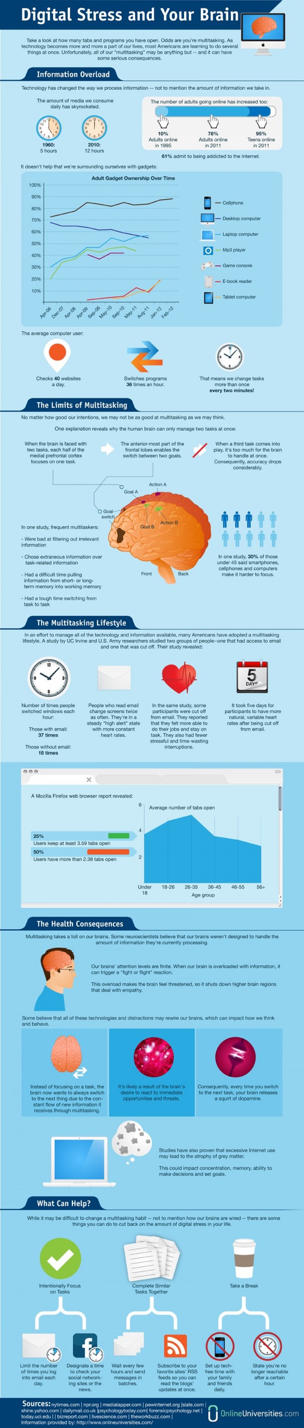 Cyber Stress Your Brain – ChurchInfluence.com