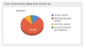 How does the community view your church?