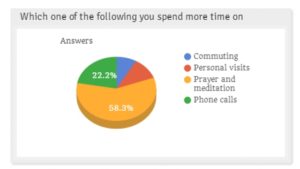 What takes most of your time as a minister?