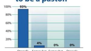Stats say pastors are All Miserable and Want to Quit