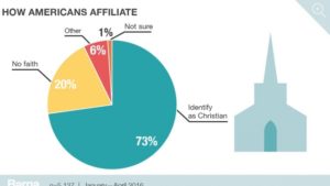 Barna Group: The State of the Church in 2020