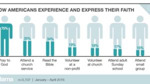 HOW Americans experience FAITH  in 2020?