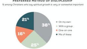 Discipleship as a Solo Activity?